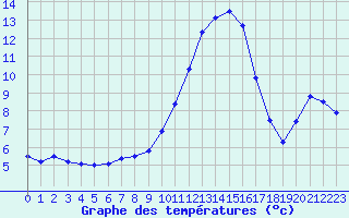 Courbe de tempratures pour Vichy (03)