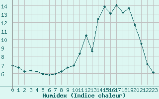 Courbe de l'humidex pour Saint-Girons (09)