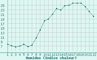 Courbe de l'humidex pour Jonzac (17)