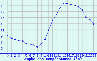 Courbe de tempratures pour Saint-Philbert-sur-Risle (27)