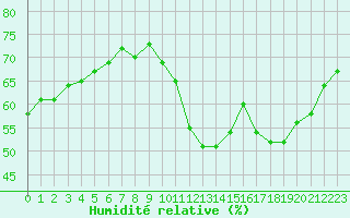 Courbe de l'humidit relative pour Bziers-Centre (34)