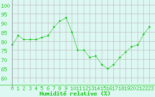 Courbe de l'humidit relative pour Plussin (42)