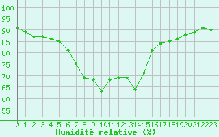 Courbe de l'humidit relative pour Woluwe-Saint-Pierre (Be)