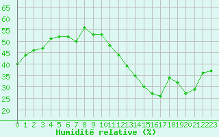 Courbe de l'humidit relative pour Jan (Esp)