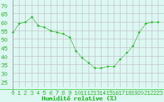 Courbe de l'humidit relative pour Bziers Cap d'Agde (34)