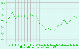 Courbe de l'humidit relative pour Saint-Michel-Mont-Mercure (85)