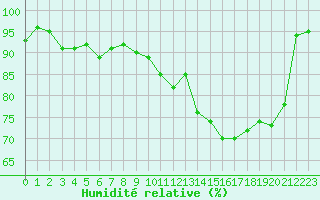 Courbe de l'humidit relative pour Lille (59)
