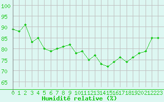 Courbe de l'humidit relative pour Saint-Georges-d'Oleron (17)