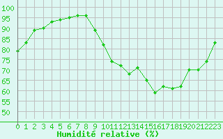 Courbe de l'humidit relative pour Saint-Philbert-sur-Risle (27)