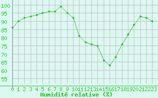 Courbe de l'humidit relative pour Saint-Quentin (02)