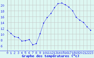 Courbe de tempratures pour Millau - Soulobres (12)