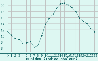 Courbe de l'humidex pour Millau - Soulobres (12)