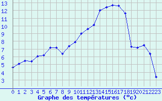 Courbe de tempratures pour Chteaudun (28)