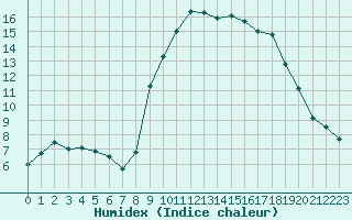 Courbe de l'humidex pour Istres (13)