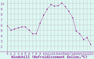 Courbe du refroidissement olien pour Charleville-Mzires / Mohon (08)