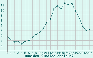 Courbe de l'humidex pour Corsept (44)