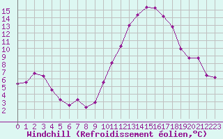 Courbe du refroidissement olien pour Estres-la-Campagne (14)