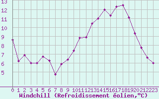 Courbe du refroidissement olien pour Douzens (11)