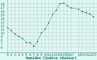 Courbe de l'humidex pour Izegem (Be)