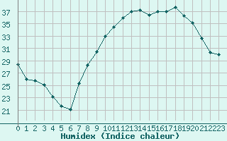 Courbe de l'humidex pour Ble / Mulhouse (68)