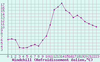 Courbe du refroidissement olien pour Bagnres-de-Luchon (31)