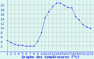 Courbe de tempratures pour Rethel (08)