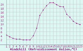Courbe du refroidissement olien pour Rethel (08)