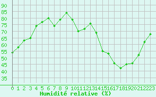 Courbe de l'humidit relative pour Carpentras (84)