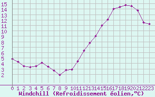 Courbe du refroidissement olien pour Sermange-Erzange (57)