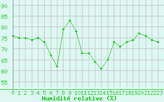 Courbe de l'humidit relative pour La Beaume (05)