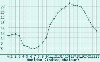 Courbe de l'humidex pour Villarzel (Sw)