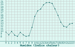 Courbe de l'humidex pour Xert / Chert (Esp)