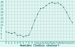 Courbe de l'humidex pour Tarbes (65)