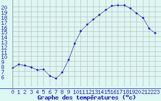 Courbe de tempratures pour Saint-Ciers-sur-Gironde (33)