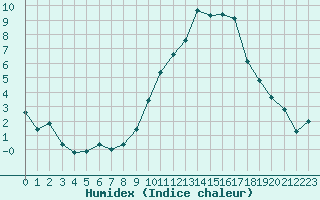 Courbe de l'humidex pour Orange (84)