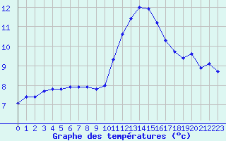 Courbe de tempratures pour Villarzel (Sw)