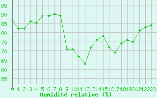 Courbe de l'humidit relative pour Cavalaire-sur-Mer (83)