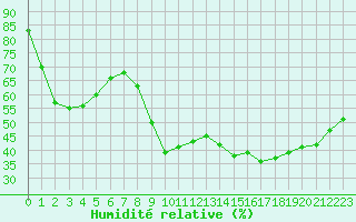 Courbe de l'humidit relative pour Mende - Chabrits (48)