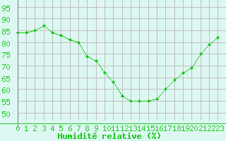 Courbe de l'humidit relative pour Six-Fours (83)