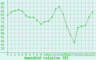 Courbe de l'humidit relative pour Izegem (Be)