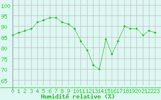Courbe de l'humidit relative pour Chteaudun (28)