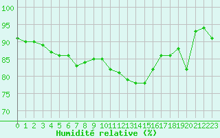 Courbe de l'humidit relative pour Lannion (22)