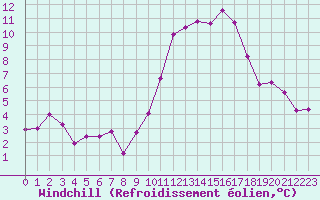 Courbe du refroidissement olien pour Challes-les-Eaux (73)