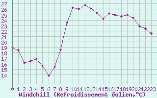 Courbe du refroidissement olien pour Hyres (83)