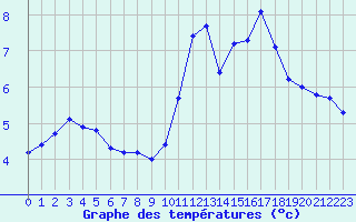 Courbe de tempratures pour Anglars St-Flix(12)