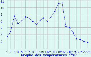 Courbe de tempratures pour Valence d