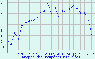 Courbe de tempratures pour Charleville-Mzires (08)