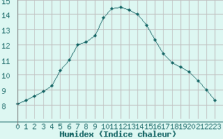 Courbe de l'humidex pour Guret (23)