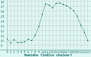 Courbe de l'humidex pour Lannion (22)