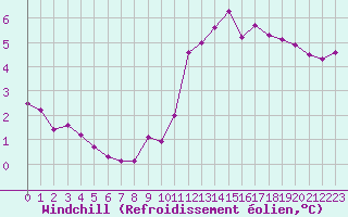 Courbe du refroidissement olien pour Trappes (78)